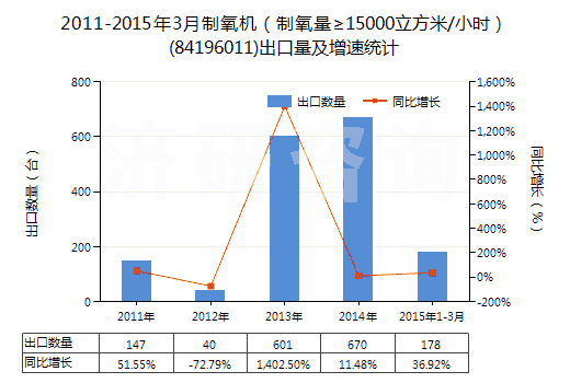 2011-2015年3月制氧機(jī)（制氧量≥15000立方米/小時(shí)）(84196011)出口量及增速統(tǒng)計(jì)